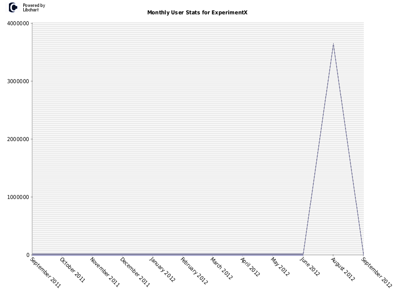 Monthly User Stats for ExperimentX